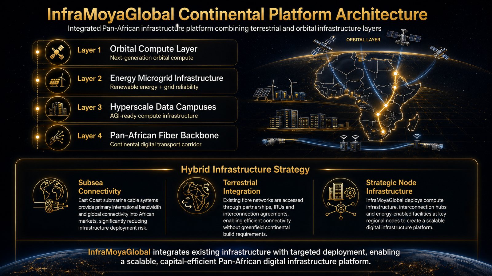 Digital platform architecture